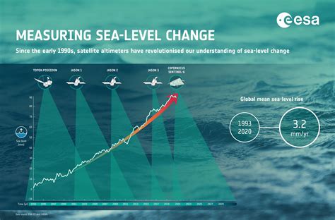 Esa Measuring Sea Level Change