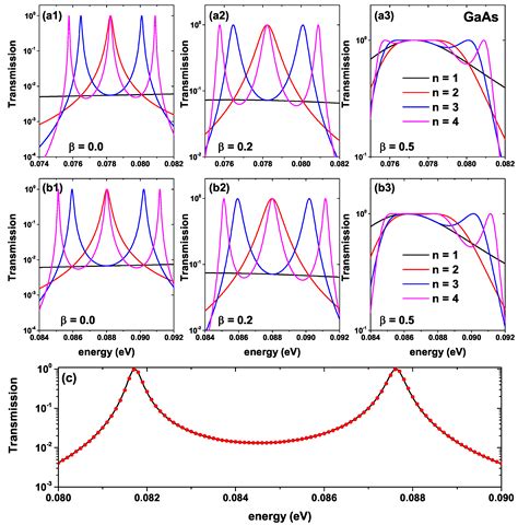 IJMS Free Full Text Electronic Transport Properties In GaAs AlGaAs