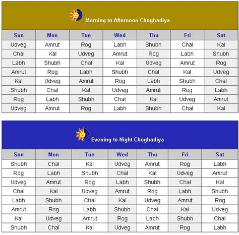 Vedic Panchang 2010 Day And Night Choghadiya 2010 Rakhi Festival India