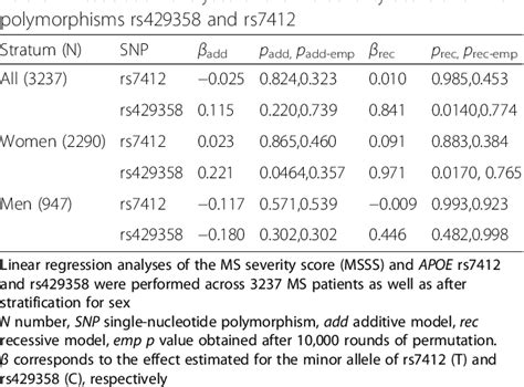 Table 1 From Investigation Of Sex Specific Effects Of Apolipoprotein E On Severity Of Eae And Ms