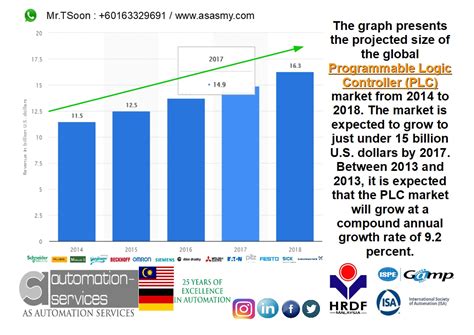 As Automation Services Blog Plc Training Centre Malaysia