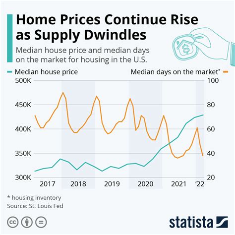 Chart Home Prices Continue Rise As Supply Dwindles Statista