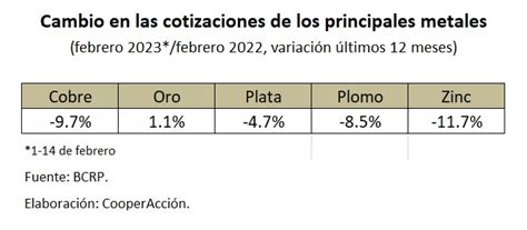 ECONOMÍA Y MINERÍA Febrero de 2023 CooperAcción