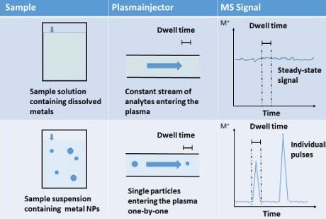 Single Particle Detection By ICP MS From Particles Via Ion Clouds To