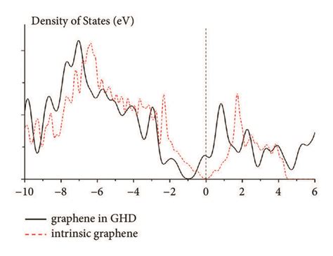 Calculated Dos Plots For Intrinsic Graphene Red Dashed In Addition To