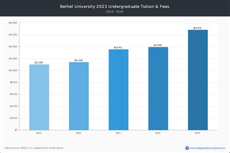 Bethel University (McKenzie, TN) - Tuition & Fees, Net Price