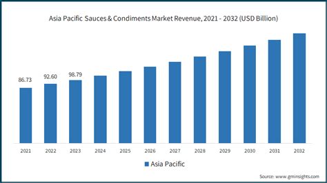 Sauces And Condiments Market Size Industry Share Report 2032