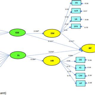 Relationship of exogenous variables to endogenous variables. | Download ...