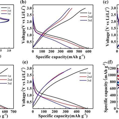 A Cyclic Voltammograms CVs Of The CoFe2O4 500 At A Scanning Rate Of