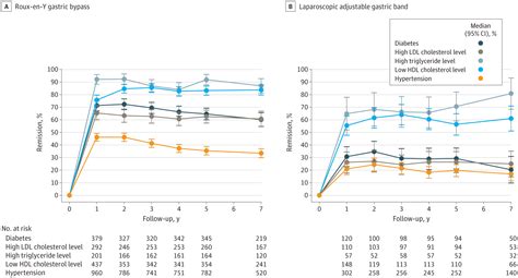 Seven Year Weight Trajectories And Health Outcomes In The Longitudinal