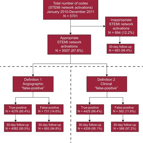 False Positive Stemi Activations In A Regional Network Comprehensive