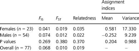 Results Of Sex Biased Dispersal Tests In Adult Muskrats Onda Tra