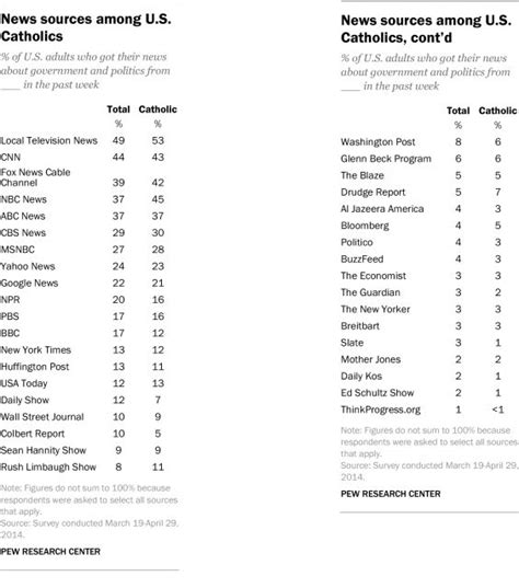 PRINT “News sources among U.S. Catholics” Graphic courtesy of Pew ...