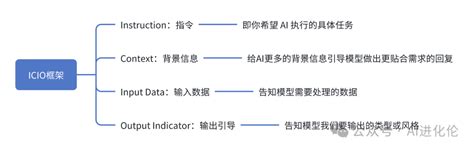 12个精选prompt框架，快速提升你写prompt的能力，内附实例（上篇）prompt优秀例子prompt模板 Csdn博客