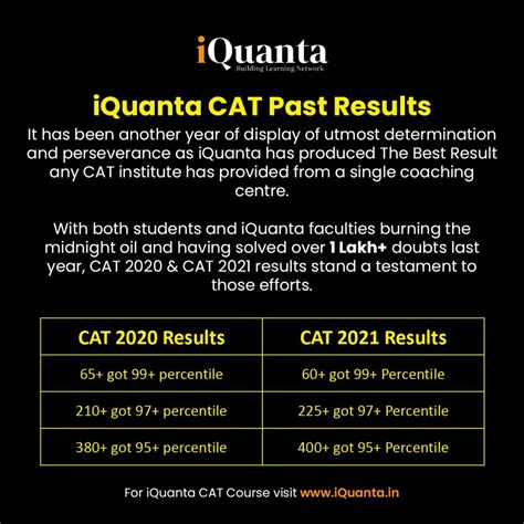 CAT 2023 Strategy and Know About CAT Preparation - iQuanta