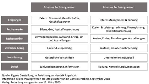 Externes Rechnungswesen • Definition Beispiele And Zusammenfassung