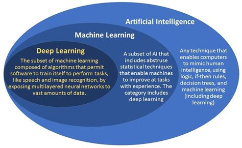 Difference Between Ai Machine Learning And Deep Lea Learn Artificial Intelligence Machine