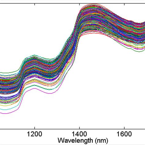 Original Nir Spectra Of All Nanfeng Mandorin Samples Download