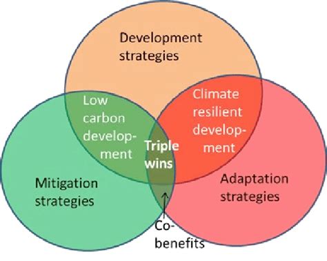 A Large Potential Benefits Between Adaptation B Small Overlap Between Download Scientific