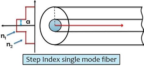 What Is Step Index Fiber Definition Step Index Single Mode Fiber