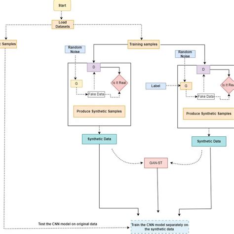 Flowchart Of The Synthetic Data Generation And Evaluation Download