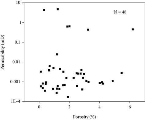 Porosity Permeability Cross Plot Download Scientific Diagram