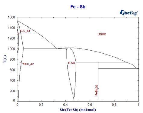 Fe Sb Phase Diagram And Database Gedb For Factsage