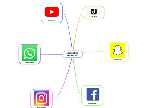 Las Redes Sociales Mind Map