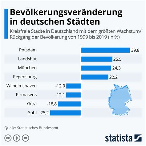 Infografik Bev Lkerungsver Nderung In Deutschen St Dten Statista