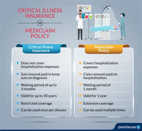 Critical Illness Insurance: Claim, Coverage & Exclusions