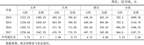 2014～2017年全球及g20国家主要谷物消费需求变动中国皮书网