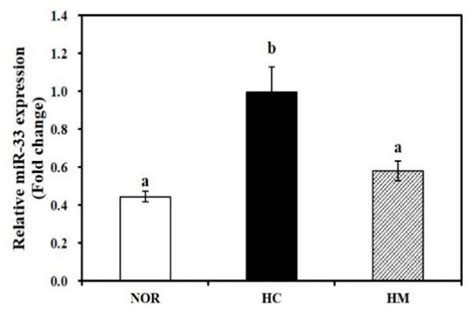 Nutrients Free Full Text Mulberry Fruit Extract Promotes Serum Hdl