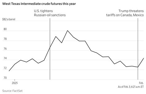 How Tariffs Could Feed Into Higher Gas Prices at the Pump