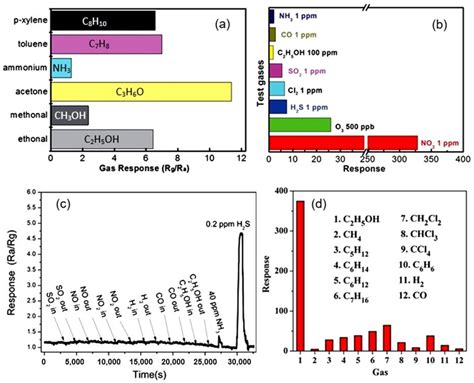 A The Conductometric Responses Of Sensors Based On Porous 2d Co3o4