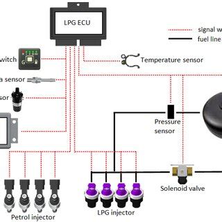 Installation diagram of LPG conversion kit. | Download Scientific Diagram