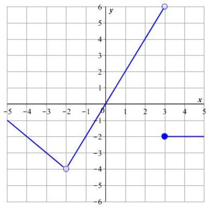 Find Using The Graph Of F X Given Below Find F Image Src