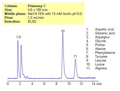 Glutamic Acid SIELC Technologies