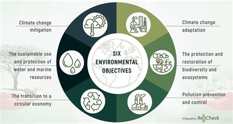 Eu Taxonomy Tags Sustainability And Puts An End To Greenwashing Recheck