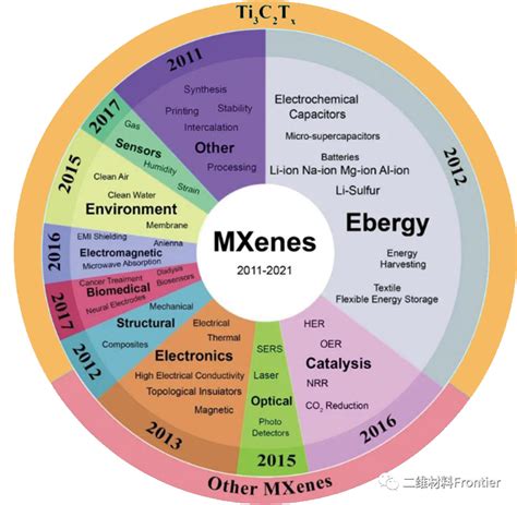 Chem Eng J Mxene Mxene