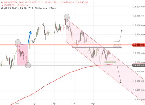 Dax Tagesausblick Der Tag Nach Dem Neuen Sommertief Stock