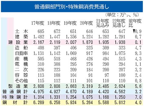 来年度の国内鋼材消費／製造業中心に回復傾向続く／鉄連見通し 日刊鉄鋼新聞 Japan Metal Daily