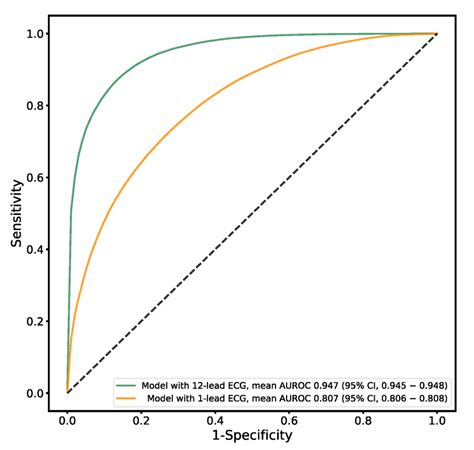 Performance Of Sex Prediction Model Receiver Operating Characteristic Download Scientific