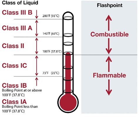 Nfpa Classification Of Liquids Download Scientific Diagram