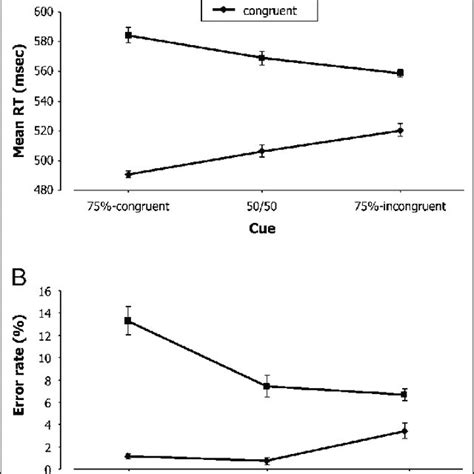 Behavioral Results A Mean Rts And B Error Rates Of Congruent And Download Scientific