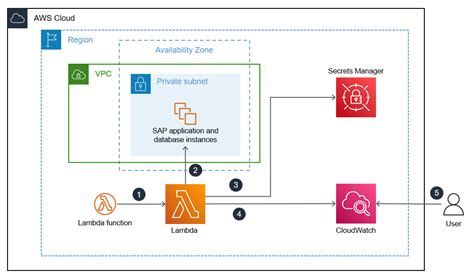 Example Monitoring SAP Application Clusters SAP HANA Clusters And