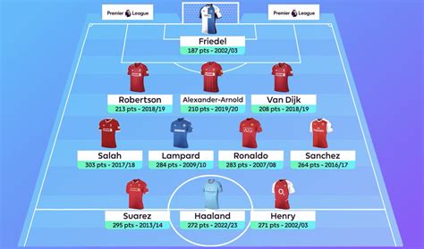 Fpl Tips Planning For The Upcoming Blank And Double Gameweeks Rfantasypl