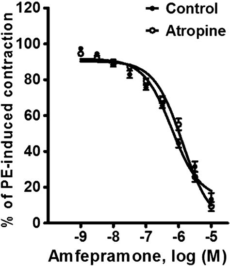 Effects Of 10 6 M Atropine On Amfepramone Induced Vasorelaxation In Rat