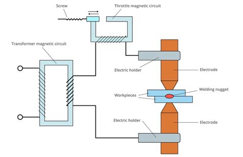 Spot Welding Explained | Fractory