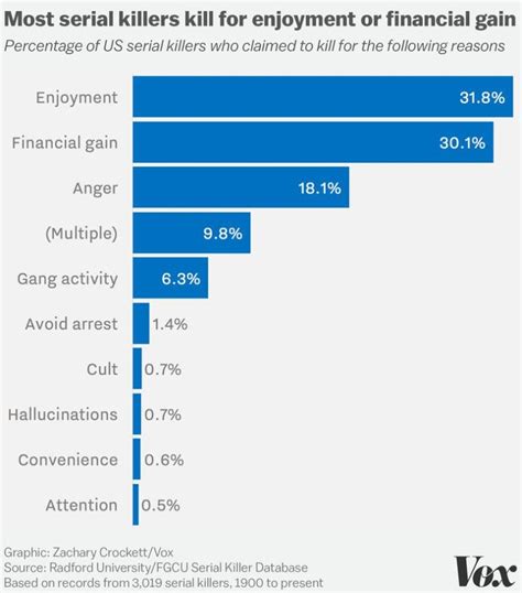 How Many Serial Killers are in the United States? One Scientist