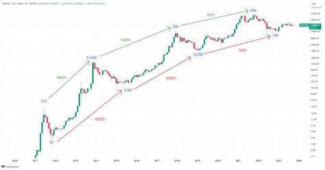 What Will Bitcoin Be Worth In Expert Predictions And Market